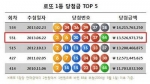 로또 1등 당첨금 TOP 5