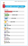 지난해 여름휴가 기간 설문조사