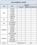 부분의 금융사들이 수신자부담전화(080)를 폐쇄하거나 꽁꽁 숨기는 방식으로 연간 수천억 원의 통신료를 고객들에게 전가하고 있는 것으로 나타났다.