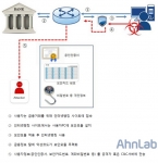 안랩이 조사한 인터넷뱅킹 해킹 흐름도