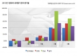 전라도지역은 눈에 띄는 내차판매 문의 증가세를 보였다.