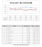 2013상반기 중고 안전거래 현황, 안전거래 모델 상위 10위