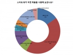 스마트 워치 어떤 제품을 사용해 보셨나요?