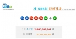 27일 저녁 진행된 로또 556회 당첨번호에서 12, 20, 23, 28, 30, 44, 보너스 43가 나왔다.