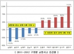 2011~2012 구청별 교통사고 증감률