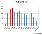 소비자들의 ‘2010~2011년식 중고차’를 판매하려는 문의가 가장 많은 것으로 나타났다. 이는 3년된 중고차 매물이 시장에 가장 많이 유입됨을 의미한다.