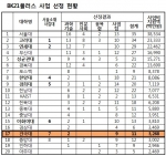 건국대는 BK21플러스사업에서 서울캠퍼스와 글로컬캠퍼스를 합쳐 2개 사업단과 9개 사업팀 등 총 11개 사업단이 선정됐다.