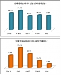 방송인 노홍철과 걸 그룹 미쓰에이 멤버 수지가 함께 캠핑을 떠나고 싶은 남녀 연예인 1위를 차지했다.