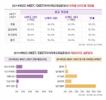 메가엠디가 합격예측 풀서비스를 이용중인 1,800여명의 2014학년도 MEET/DEET 가채점 분석결과를 발표했다.
