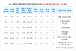 메가엠디가 2014 PEET 원서접수 가능권 220점 이상·합격권 240점 이상으로 예측했다.
