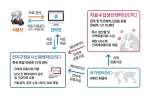 오픈에스앤에스가 개발도상국 기술지원 사업 및 기상청과 함께 WIS기술 지원을 수행하게 됐다.