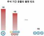 추석 로또 유독 대박 많이 터져