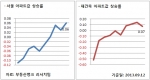 9월 2주 매매시황…수도권 2주 만에 반등, 아파트값 서서히 오르는 서울