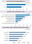 알바천국이 전국 10대에서 60대까지의 구직자 1,633명을 대상으로 설문한 결과에 따르면 이번 추석에 전체 55,8%가 아르바이트 계획이 있다고 밝혔다.