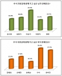 추석 귀향길에 함께 가고 싶은 남녀 연예인으로 가수 겸 배우 이승기와 걸 그룹 미쓰에이 멤버 수지가 1위에 올랐다.