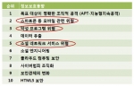 정보보호 기술동향 순위표