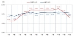 (그림 ) 월별 발생건수 점유율 비교(’03~’12년)