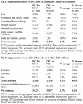 PwC FY 2013 Global Revenues Grow to US$32.1 Billion