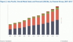 Figure 2: Asia Pacific: Overall Retail Sales and Forecast(US$ Bn), by Channel Group, 2007-2017