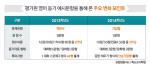 2014 임용고사 영어과목 듣기평가 주요 변화 포인트