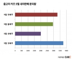 추석 후 내차판매 문의량이 63.3% 대폭 증가했다.