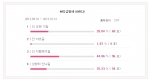 미앤미의원이 쁘띠성형 홈페이지 방문자를 대상으로 한 설문조사에 따르면 대부분의 응답자들은 쁘띠성형이 더 저럼해지길 바라는 것으로 나타났다.