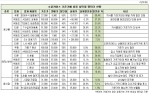 자극적인 문구와 구체적인 수치로 표시된 할인율을 내세워 구매 욕구를 자극하는 소셜커머스 상품 10개 중 3개는 할인율이 최대 50% 이상 과도하게 뻥튀기 된 것으로 드러났다.