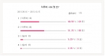 미앤미의원 피부 홈페이지 설문조사 결과, 하루 2회 이상 샤워한다고 답한 이들이 50%이상으로 나타났다.