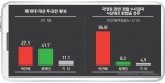 리서치뷰가 지난 27일 전국 만19세 이상 휴대전화가입자 1천명을 대상으로 정례조사를 실시한 결과, 지난 대선 박근혜 후보 투표층 471명 중 39명(8.3%)이 국정원 대선개입 