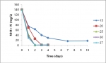 Alcaligenes faecalis EBN-NS13 균주 투여 시 온도에 따라 140ppm의 암모늄이 제거되는 데 걸리는 시간을 나타낸 그래프에 따르면, 15℃ 저온에서 7일 만