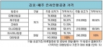국내 저비용항공의 실질적인 이용요금이 크게 저렴하지 않아 저비용이란 이름이 무색한 것으로 조사됐다.
