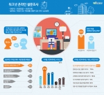 직장인 10명 중 7명은 현재 이직을 고민하고 있는 것으로 나타났다.
