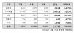 세티즌이 2013년 10월 기기 종류별 거래현황을 발표했다.