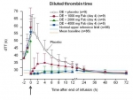 Reversal of dabigatran-induced anticoagulation with antibody fragment (Fab), measured using Diluted 