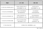 시아그룹 전 계열사 사명(社名)과 CI가 통합됐다.