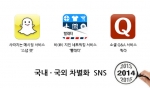 국외 서비스 스냅챕과 쿼라, 국내 토종 SNS인 빨래터 서비스 등이 2014년 SNS 시장에서 주목 받을 것으로 기대된다.