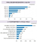 아르바이트생들이 알바비를 다 쓰는 기간은 평균 23.8일인 것으로 나타났다.