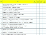 자립학습 전문학원 에듀커코치가 오픈한 공부나이를 측정해볼 수 있는 온라인 공부나이 자가진단 테스트 라이트버전 문항