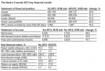 The Bank’s 9-month 2013 key financial results