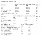 크레디트 뱅크 오브 모스크바 2013년 9개월 주요 재무 실적