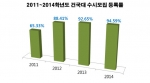 2011~2014건국대학교 수시모집 등록률
