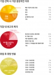 오피스N이 취업을 준비하고 있는 취업준비생(이하 취준생) 250명을 대상으로 설문조사를 실시했다.