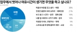 오피스N은 강남, 역삼역 일대 2~30대 직장인 300명을 대상으로 가두 설문조사를 실시한 결과, 최고의 여가활동으로 여행을 꼽는 것으로 나타났다.