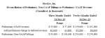Reconciliation of Preliminary Non-GAAP Billings to Preliminary GAAP Revenue