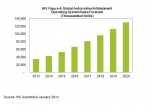 Global automotive infotainment operating system sales forecast