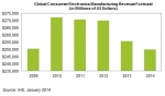 Global consumer electronics manufacturing revenue forecast