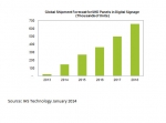 Global shipment forecast for UHD panels in digital signage