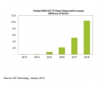 Global AMOLED TV Panel Shipment Forecast