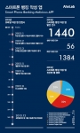 안랩은 2013년 한 해 동안 발견된 스마트폰 뱅킹 악성 앱의 진화 추세를 분석 발표했다.
