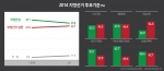 지방선거 투표기준 국정안정(45.8%) vs 부정선거 심판(42.7%)